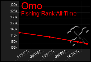 Total Graph of Omo