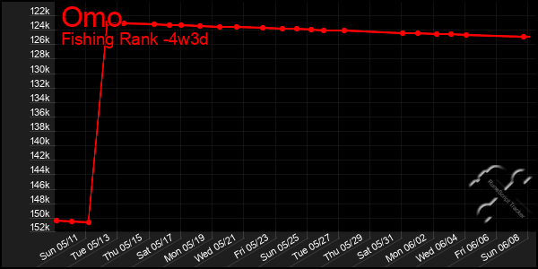 Last 31 Days Graph of Omo