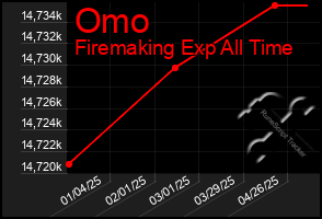 Total Graph of Omo