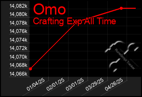 Total Graph of Omo