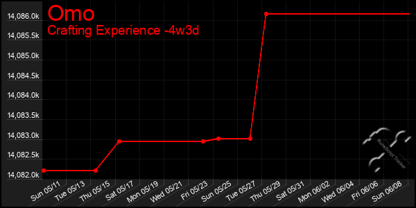 Last 31 Days Graph of Omo