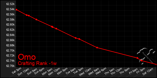 Last 7 Days Graph of Omo