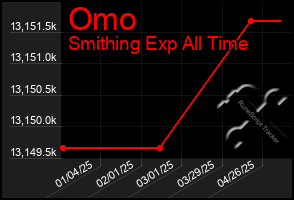 Total Graph of Omo