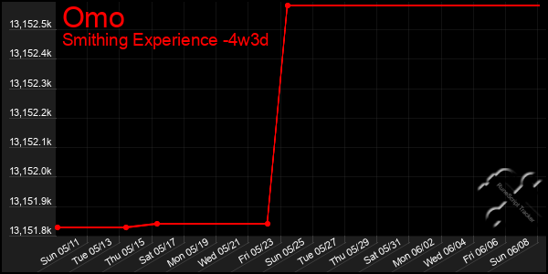Last 31 Days Graph of Omo