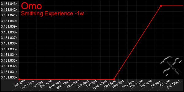 Last 7 Days Graph of Omo