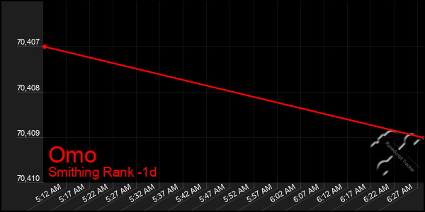 Last 24 Hours Graph of Omo