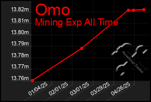 Total Graph of Omo