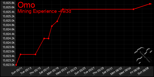 Last 31 Days Graph of Omo