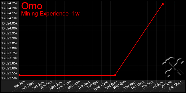 Last 7 Days Graph of Omo