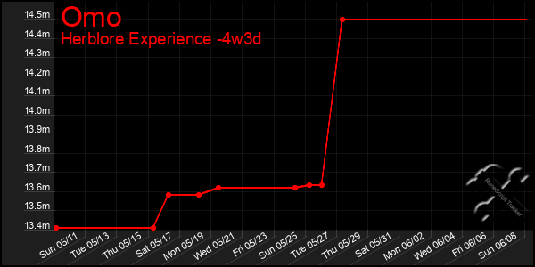 Last 31 Days Graph of Omo