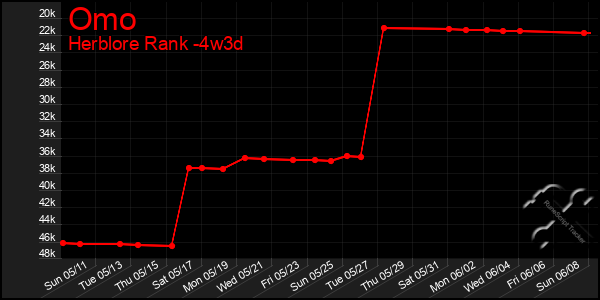 Last 31 Days Graph of Omo