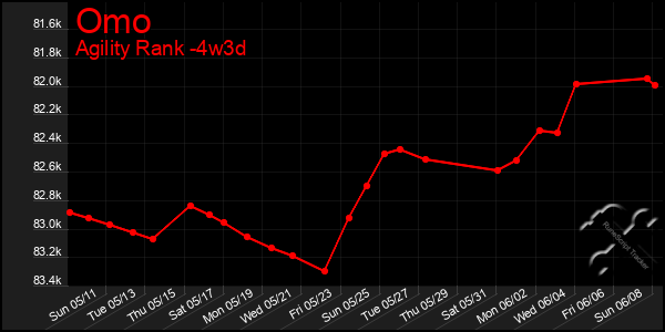 Last 31 Days Graph of Omo
