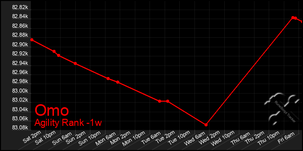 Last 7 Days Graph of Omo