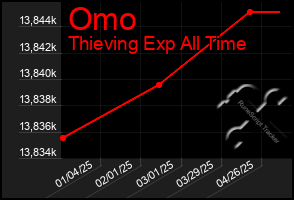Total Graph of Omo