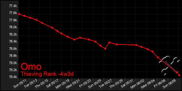 Last 31 Days Graph of Omo