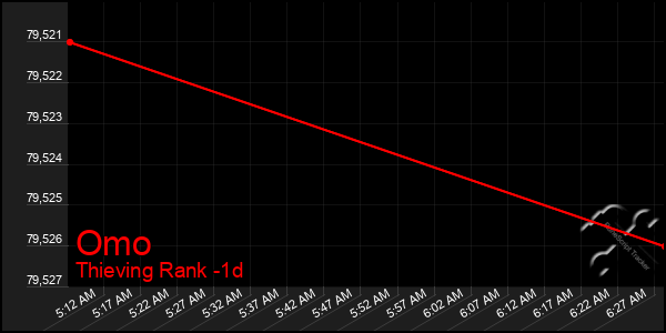 Last 24 Hours Graph of Omo