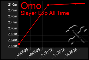 Total Graph of Omo