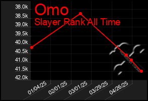 Total Graph of Omo