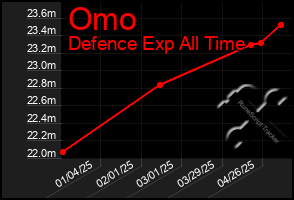 Total Graph of Omo