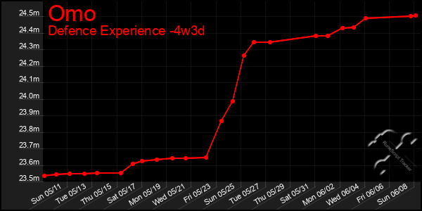 Last 31 Days Graph of Omo