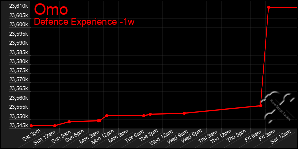 Last 7 Days Graph of Omo