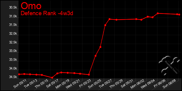 Last 31 Days Graph of Omo
