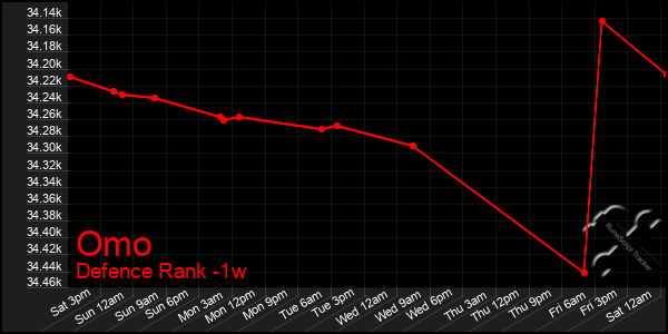 Last 7 Days Graph of Omo