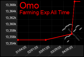 Total Graph of Omo