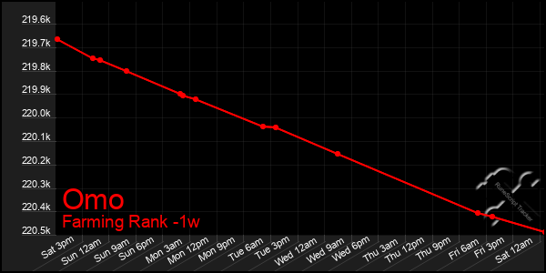 Last 7 Days Graph of Omo