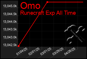 Total Graph of Omo