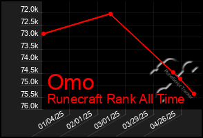 Total Graph of Omo