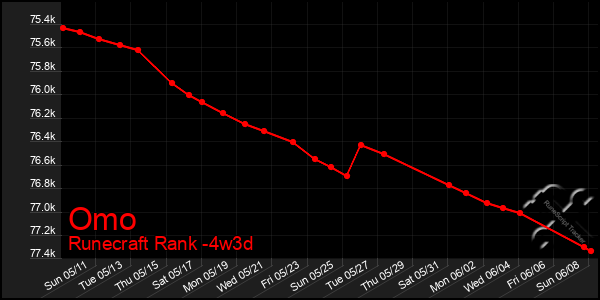 Last 31 Days Graph of Omo