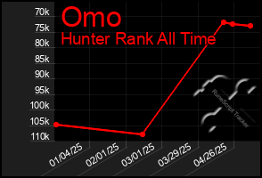 Total Graph of Omo