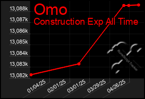 Total Graph of Omo