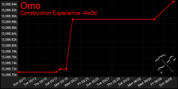 Last 31 Days Graph of Omo