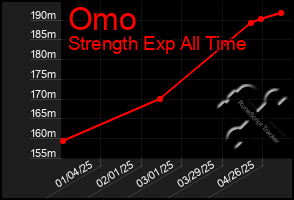 Total Graph of Omo