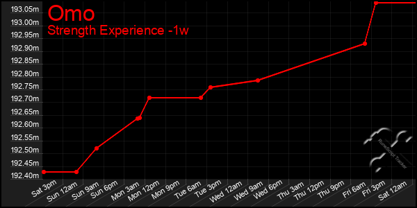 Last 7 Days Graph of Omo