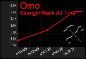 Total Graph of Omo