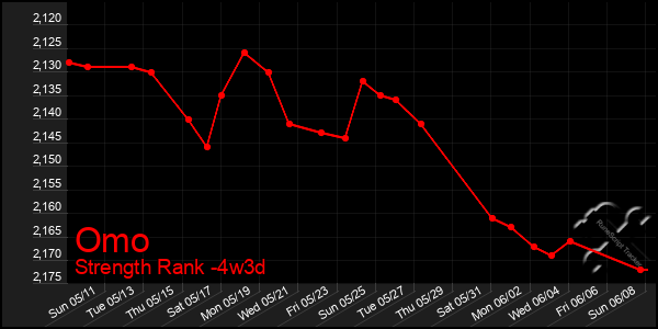 Last 31 Days Graph of Omo