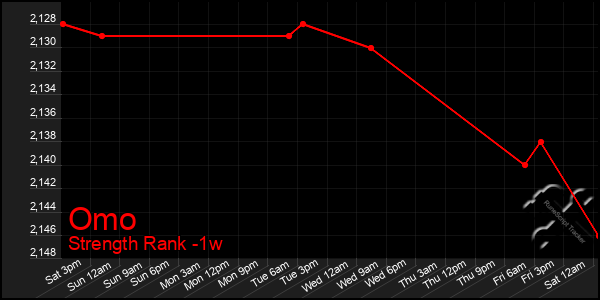 Last 7 Days Graph of Omo