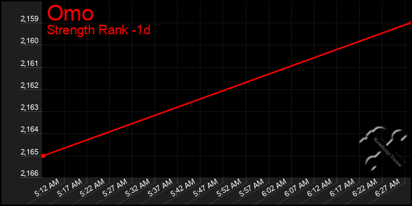 Last 24 Hours Graph of Omo