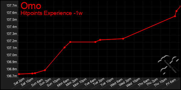 Last 7 Days Graph of Omo