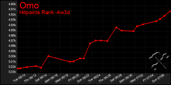 Last 31 Days Graph of Omo