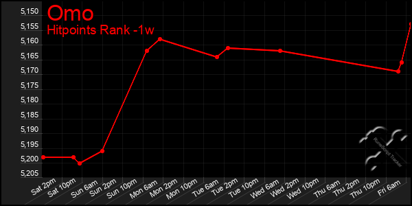 Last 7 Days Graph of Omo