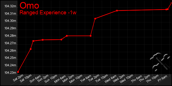 Last 7 Days Graph of Omo