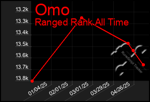 Total Graph of Omo