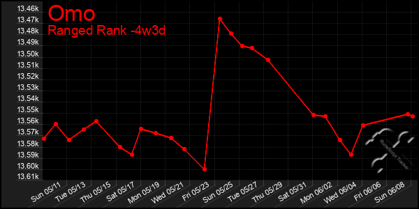 Last 31 Days Graph of Omo