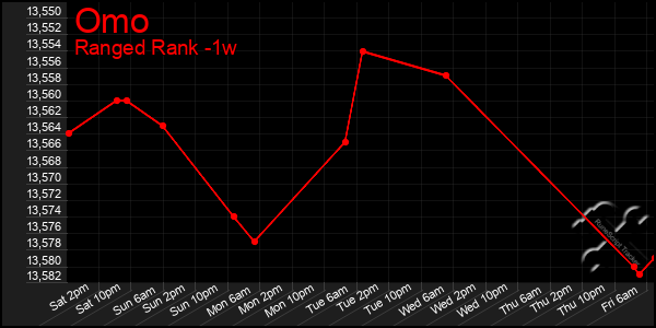 Last 7 Days Graph of Omo