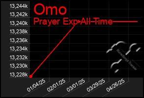 Total Graph of Omo