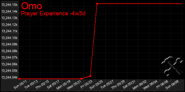 Last 31 Days Graph of Omo